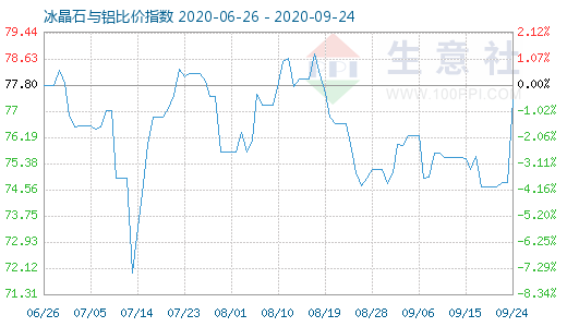 9月24日冰晶石與鋁比價指數(shù)圖