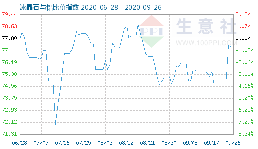 9月26日冰晶石與鋁比價(jià)指數(shù)圖