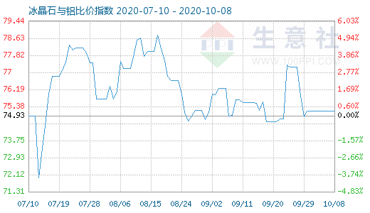 10月8日冰晶石與鋁比價指數圖