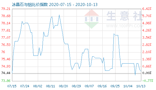 10月13日冰晶石與鋁比價指數(shù)圖