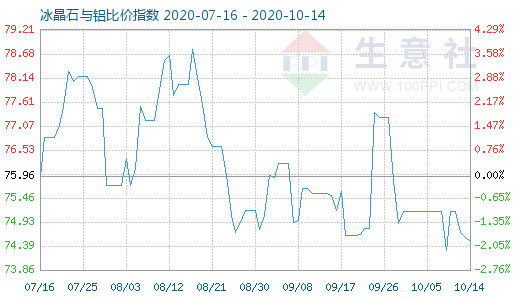 10月14日冰晶石與鋁比價指數圖