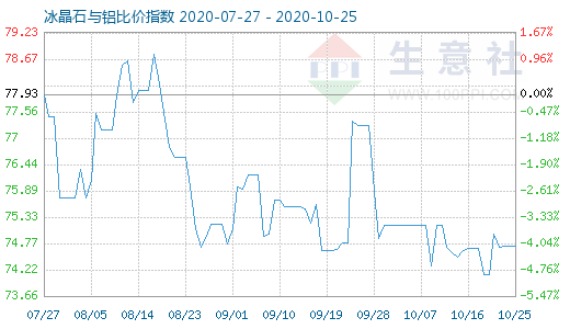 10月25日冰晶石與鋁比價(jià)指數(shù)圖