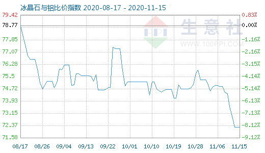 11月15日冰晶石與鋁比價指數(shù)圖