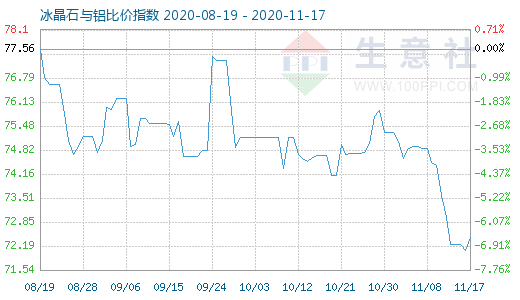 11月17日冰晶石與鋁比價指數圖