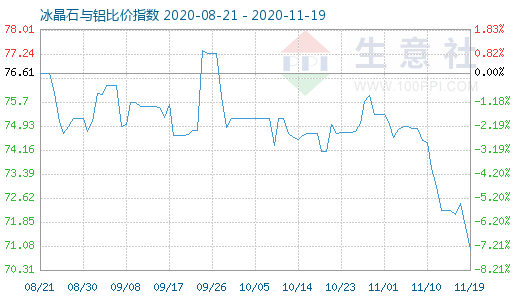 11月19日冰晶石與鋁比價(jià)指數(shù)圖