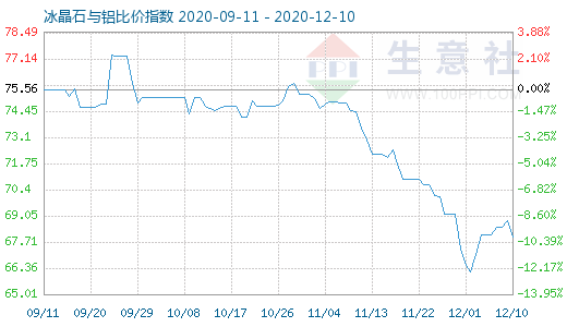 12月10日冰晶石與鋁比價指數圖