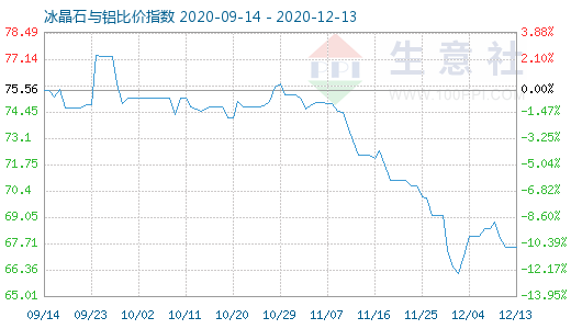 12月13日冰晶石與鋁比價指數圖