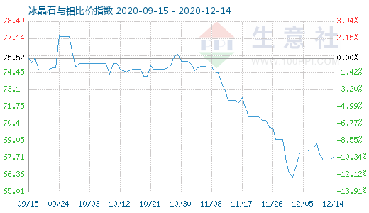 12月14日冰晶石與鋁比價指數(shù)圖