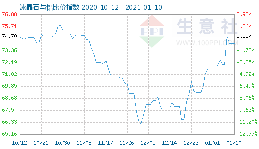 1月10日冰晶石與鋁比價指數圖