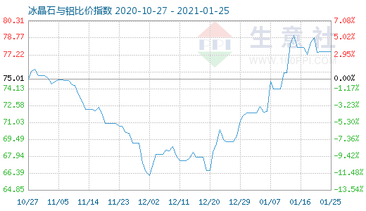 1月25日冰晶石與鋁比價(jià)指數(shù)圖
