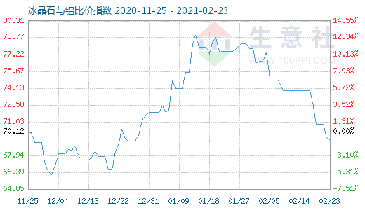 2月23日冰晶石與鋁比價指數(shù)圖