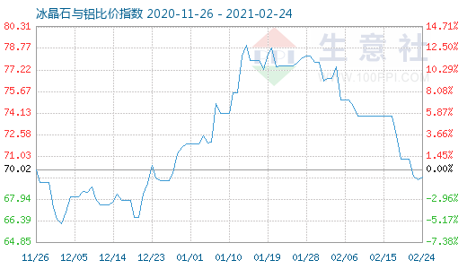 2月24日冰晶石與鋁比價(jià)指數(shù)圖