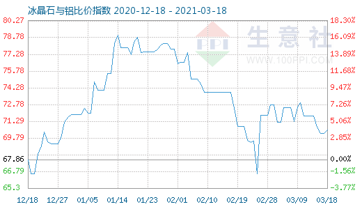 3月18日冰晶石與鋁比價(jià)指數(shù)圖