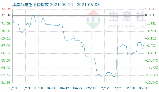 6月8日冰晶石與鋁比價指數(shù)圖