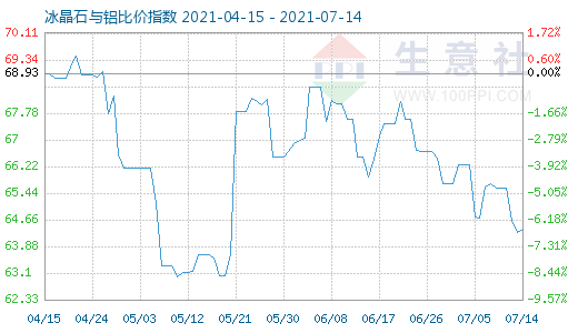 7月14日冰晶石與鋁比價(jià)指數(shù)圖