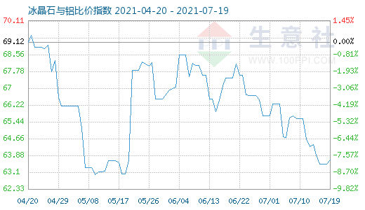 7月19日冰晶石與鋁比價(jià)指數(shù)圖