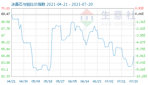 7月20日冰晶石與鋁比價指數(shù)圖