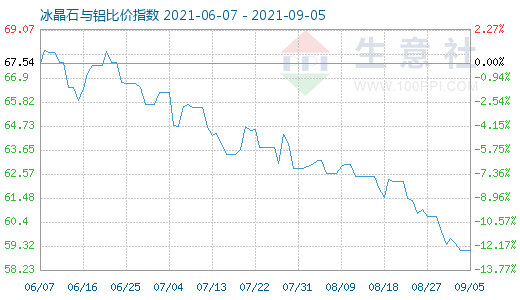 9月5日冰晶石與鋁比價指數圖