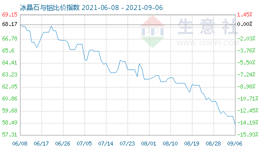 9月6日冰晶石與鋁比價指數圖