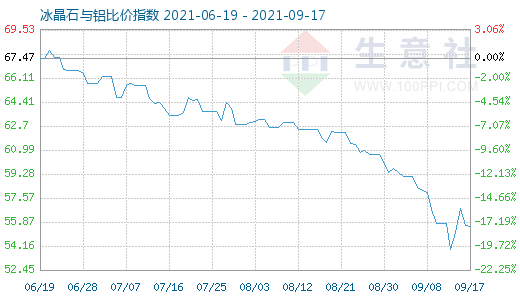 9月17日冰晶石與鋁比價指數圖