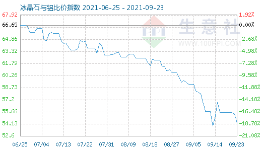 9月23日冰晶石與鋁比價指數圖
