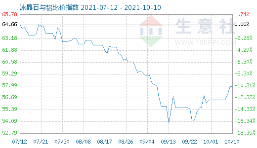 10月10日冰晶石與鋁比價指數圖