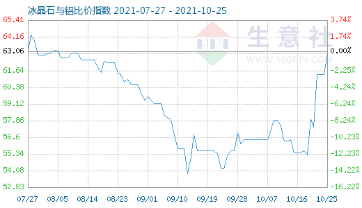 10月25日冰晶石與鋁比價指數圖