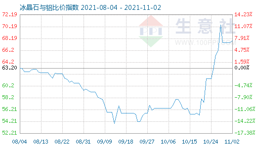11月2日冰晶石與鋁比價指數圖