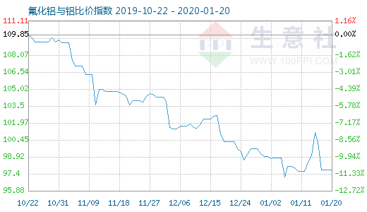 1月20日氟化鋁與鋁比價指數(shù)圖
