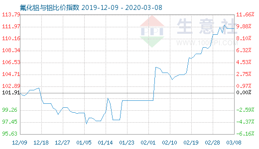 3月8日氟化鋁與鋁比價指數(shù)圖