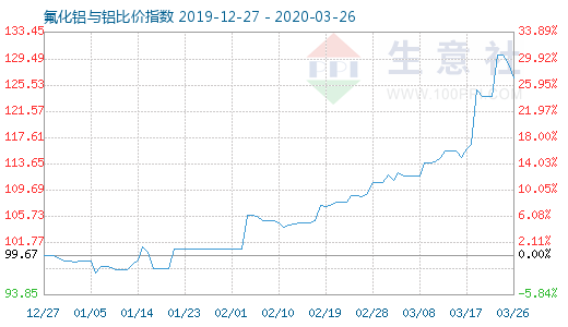 3月26日氟化鋁與鋁比價(jià)指數(shù)圖