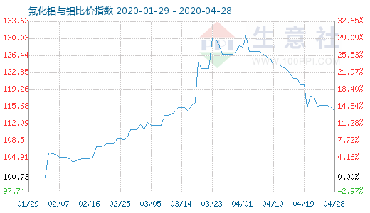 4月28日氟化鋁與鋁比價指數(shù)圖