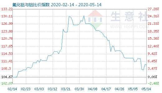5月14日氟化鋁與鋁比價指數圖