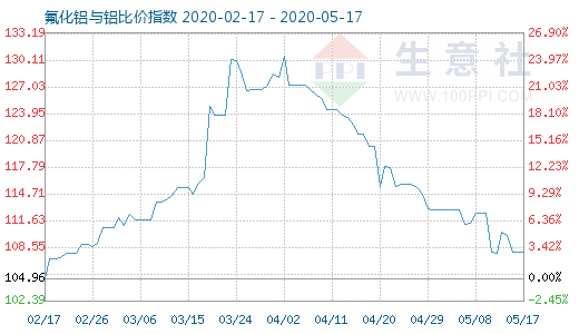 5月17日氟化鋁與鋁比價指數圖