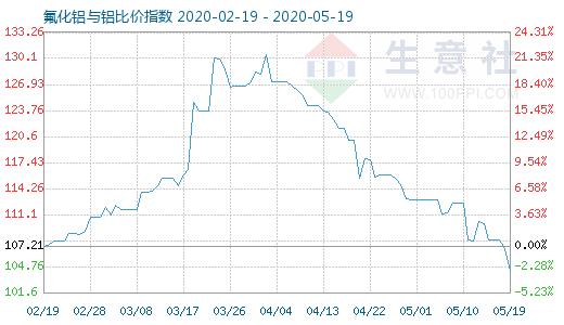 5月19日氟化鋁與鋁比價指數(shù)圖