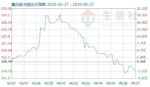 5月27日氟化鋁與鋁比價(jià)指數(shù)圖