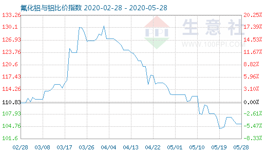 5月28日氟化鋁與鋁比價指數(shù)圖