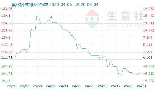 6月4日氟化鋁與鋁比價指數(shù)圖