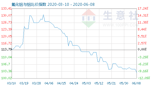 6月8日氟化鋁與鋁比價(jià)指數(shù)圖