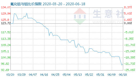 6月18日氟化鋁與鋁比價指數(shù)圖