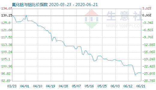 6月21日氟化鋁與鋁比價(jià)指數(shù)圖
