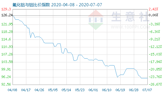 7月7日氟化鋁與鋁比價指數圖
