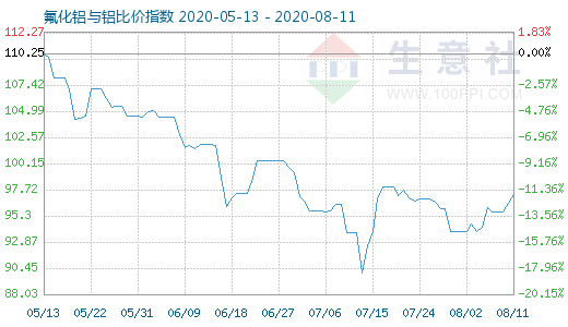 8月11日氟化鋁與鋁比價指數圖