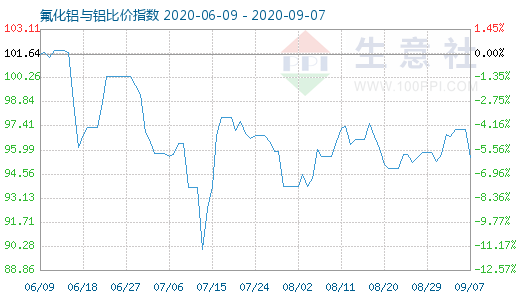 9月7日氟化鋁與鋁比價指數(shù)圖