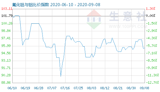 9月8日氟化鋁與鋁比價指數圖