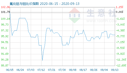 9月13日氟化鋁與鋁比價指數(shù)圖