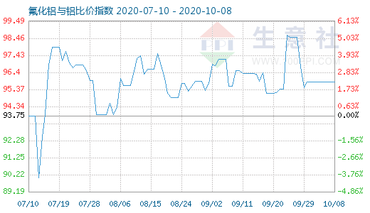 10月8日氟化鋁與鋁比價(jià)指數(shù)圖