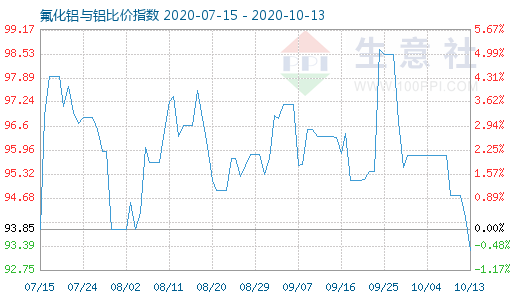 10月13日氟化鋁與鋁比價(jià)指數(shù)圖