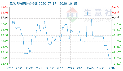 10月15日氟化鋁與鋁比價指數圖