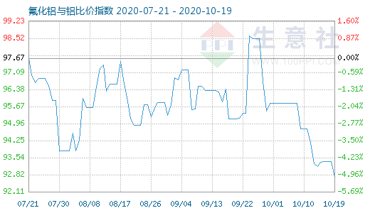 10月19日氟化鋁與鋁比價指數圖
